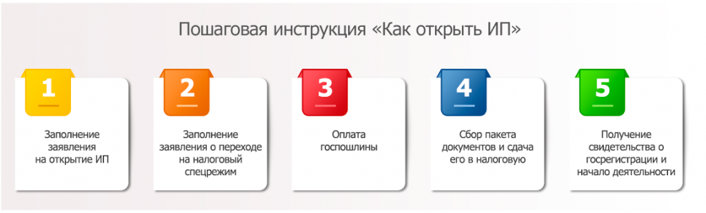 Как открыть что то свое. Как открыть что то свое