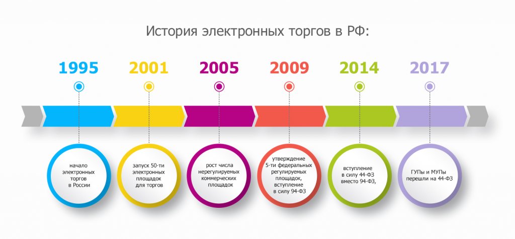 Система торг торги. Система тендеров. Система электронных торгов. Реклама электронной торговой площадки. История электронных торговых площадок.