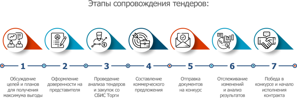 Этап участвовать. Тендерное сопровождение схема работы. Этапы тендера. Этапы тендерного сопровождения. Этапы участия в тендере.